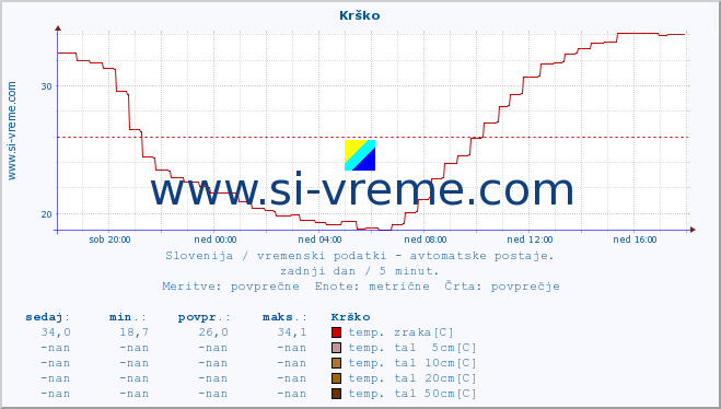 POVPREČJE :: Krško :: temp. zraka | vlaga | smer vetra | hitrost vetra | sunki vetra | tlak | padavine | sonce | temp. tal  5cm | temp. tal 10cm | temp. tal 20cm | temp. tal 30cm | temp. tal 50cm :: zadnji dan / 5 minut.