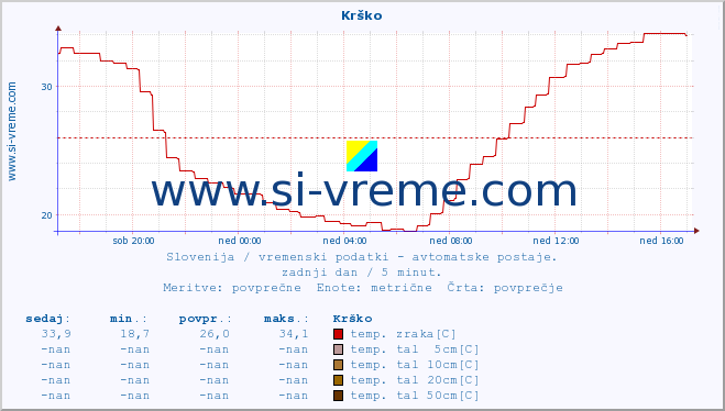 POVPREČJE :: Krško :: temp. zraka | vlaga | smer vetra | hitrost vetra | sunki vetra | tlak | padavine | sonce | temp. tal  5cm | temp. tal 10cm | temp. tal 20cm | temp. tal 30cm | temp. tal 50cm :: zadnji dan / 5 minut.