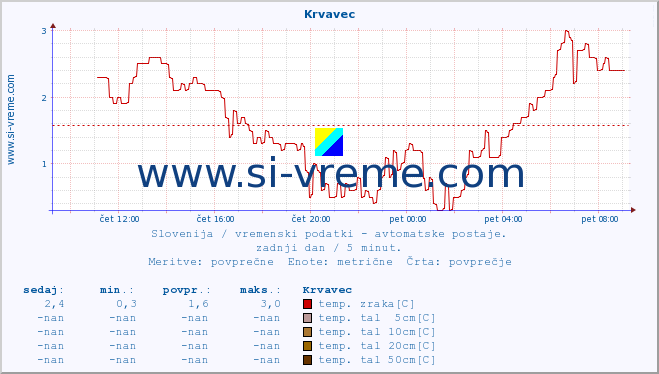 POVPREČJE :: Krvavec :: temp. zraka | vlaga | smer vetra | hitrost vetra | sunki vetra | tlak | padavine | sonce | temp. tal  5cm | temp. tal 10cm | temp. tal 20cm | temp. tal 30cm | temp. tal 50cm :: zadnji dan / 5 minut.