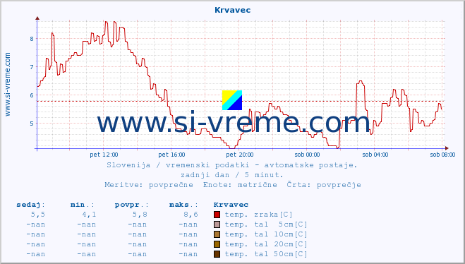 POVPREČJE :: Krvavec :: temp. zraka | vlaga | smer vetra | hitrost vetra | sunki vetra | tlak | padavine | sonce | temp. tal  5cm | temp. tal 10cm | temp. tal 20cm | temp. tal 30cm | temp. tal 50cm :: zadnji dan / 5 minut.