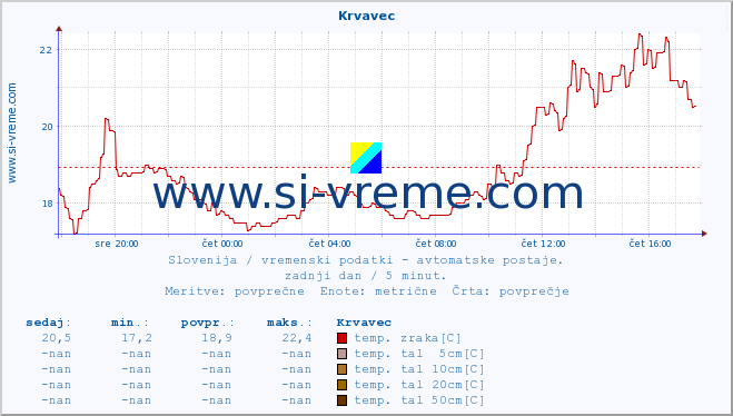 POVPREČJE :: Krvavec :: temp. zraka | vlaga | smer vetra | hitrost vetra | sunki vetra | tlak | padavine | sonce | temp. tal  5cm | temp. tal 10cm | temp. tal 20cm | temp. tal 30cm | temp. tal 50cm :: zadnji dan / 5 minut.