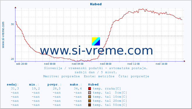 POVPREČJE :: Kubed :: temp. zraka | vlaga | smer vetra | hitrost vetra | sunki vetra | tlak | padavine | sonce | temp. tal  5cm | temp. tal 10cm | temp. tal 20cm | temp. tal 30cm | temp. tal 50cm :: zadnji dan / 5 minut.