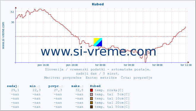 POVPREČJE :: Kubed :: temp. zraka | vlaga | smer vetra | hitrost vetra | sunki vetra | tlak | padavine | sonce | temp. tal  5cm | temp. tal 10cm | temp. tal 20cm | temp. tal 30cm | temp. tal 50cm :: zadnji dan / 5 minut.