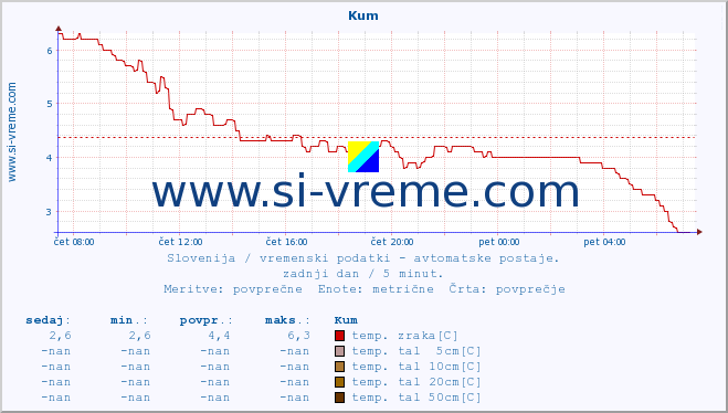 POVPREČJE :: Kum :: temp. zraka | vlaga | smer vetra | hitrost vetra | sunki vetra | tlak | padavine | sonce | temp. tal  5cm | temp. tal 10cm | temp. tal 20cm | temp. tal 30cm | temp. tal 50cm :: zadnji dan / 5 minut.