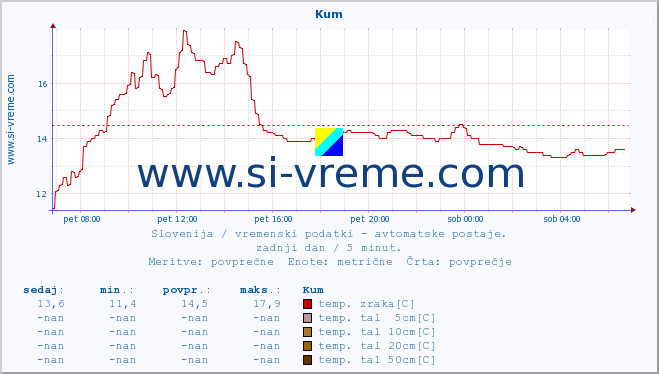 POVPREČJE :: Kum :: temp. zraka | vlaga | smer vetra | hitrost vetra | sunki vetra | tlak | padavine | sonce | temp. tal  5cm | temp. tal 10cm | temp. tal 20cm | temp. tal 30cm | temp. tal 50cm :: zadnji dan / 5 minut.