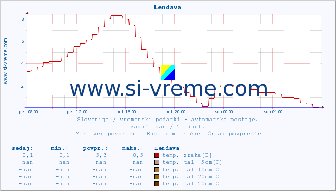 POVPREČJE :: Lendava :: temp. zraka | vlaga | smer vetra | hitrost vetra | sunki vetra | tlak | padavine | sonce | temp. tal  5cm | temp. tal 10cm | temp. tal 20cm | temp. tal 30cm | temp. tal 50cm :: zadnji dan / 5 minut.