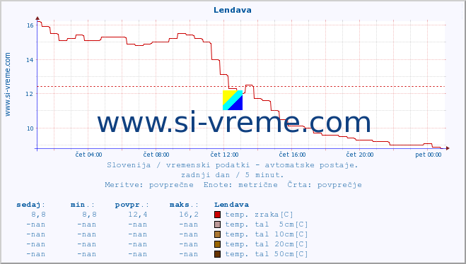 POVPREČJE :: Lendava :: temp. zraka | vlaga | smer vetra | hitrost vetra | sunki vetra | tlak | padavine | sonce | temp. tal  5cm | temp. tal 10cm | temp. tal 20cm | temp. tal 30cm | temp. tal 50cm :: zadnji dan / 5 minut.