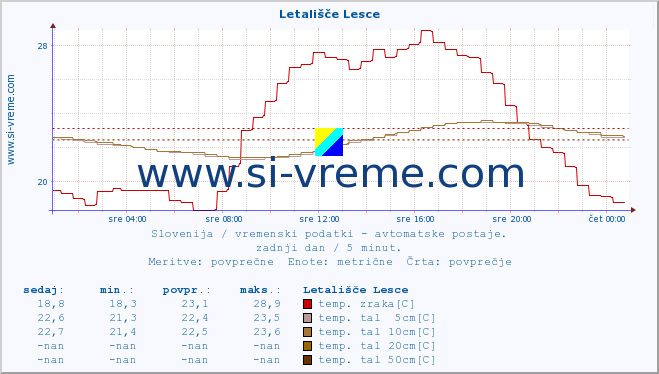 POVPREČJE :: Letališče Lesce :: temp. zraka | vlaga | smer vetra | hitrost vetra | sunki vetra | tlak | padavine | sonce | temp. tal  5cm | temp. tal 10cm | temp. tal 20cm | temp. tal 30cm | temp. tal 50cm :: zadnji dan / 5 minut.