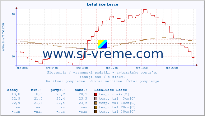 POVPREČJE :: Letališče Lesce :: temp. zraka | vlaga | smer vetra | hitrost vetra | sunki vetra | tlak | padavine | sonce | temp. tal  5cm | temp. tal 10cm | temp. tal 20cm | temp. tal 30cm | temp. tal 50cm :: zadnji dan / 5 minut.