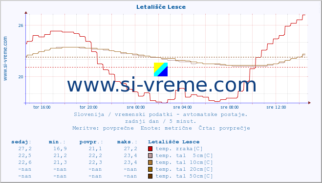 POVPREČJE :: Letališče Lesce :: temp. zraka | vlaga | smer vetra | hitrost vetra | sunki vetra | tlak | padavine | sonce | temp. tal  5cm | temp. tal 10cm | temp. tal 20cm | temp. tal 30cm | temp. tal 50cm :: zadnji dan / 5 minut.