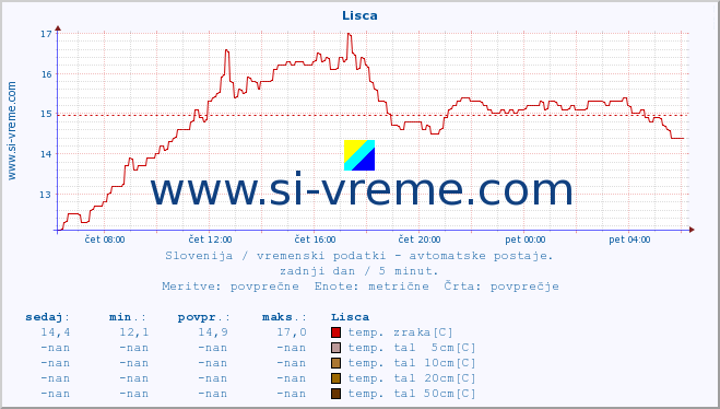 POVPREČJE :: Lisca :: temp. zraka | vlaga | smer vetra | hitrost vetra | sunki vetra | tlak | padavine | sonce | temp. tal  5cm | temp. tal 10cm | temp. tal 20cm | temp. tal 30cm | temp. tal 50cm :: zadnji dan / 5 minut.