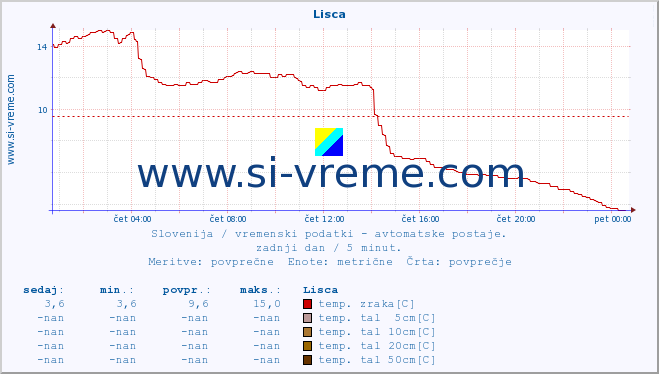 POVPREČJE :: Lisca :: temp. zraka | vlaga | smer vetra | hitrost vetra | sunki vetra | tlak | padavine | sonce | temp. tal  5cm | temp. tal 10cm | temp. tal 20cm | temp. tal 30cm | temp. tal 50cm :: zadnji dan / 5 minut.