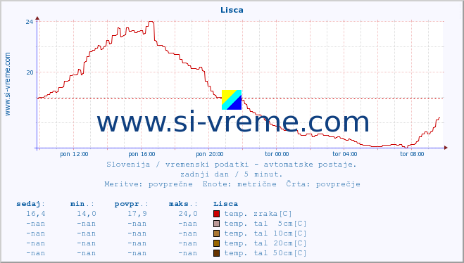 POVPREČJE :: Lisca :: temp. zraka | vlaga | smer vetra | hitrost vetra | sunki vetra | tlak | padavine | sonce | temp. tal  5cm | temp. tal 10cm | temp. tal 20cm | temp. tal 30cm | temp. tal 50cm :: zadnji dan / 5 minut.