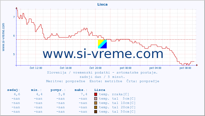 POVPREČJE :: Lisca :: temp. zraka | vlaga | smer vetra | hitrost vetra | sunki vetra | tlak | padavine | sonce | temp. tal  5cm | temp. tal 10cm | temp. tal 20cm | temp. tal 30cm | temp. tal 50cm :: zadnji dan / 5 minut.