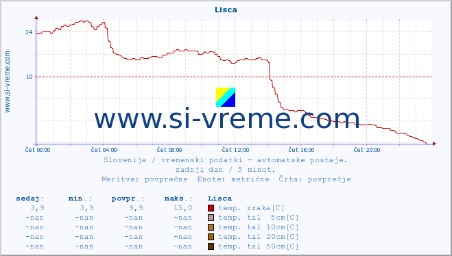 POVPREČJE :: Lisca :: temp. zraka | vlaga | smer vetra | hitrost vetra | sunki vetra | tlak | padavine | sonce | temp. tal  5cm | temp. tal 10cm | temp. tal 20cm | temp. tal 30cm | temp. tal 50cm :: zadnji dan / 5 minut.