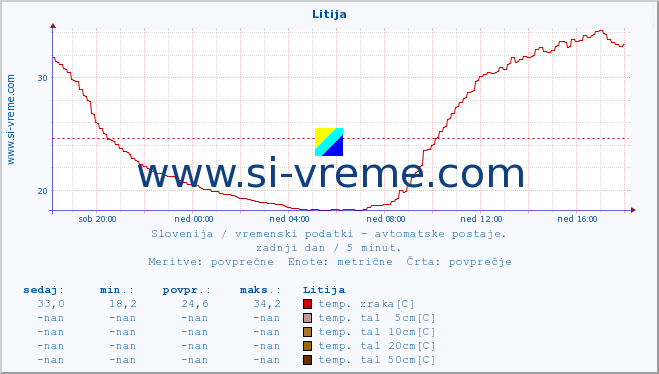 POVPREČJE :: Litija :: temp. zraka | vlaga | smer vetra | hitrost vetra | sunki vetra | tlak | padavine | sonce | temp. tal  5cm | temp. tal 10cm | temp. tal 20cm | temp. tal 30cm | temp. tal 50cm :: zadnji dan / 5 minut.