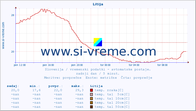 POVPREČJE :: Litija :: temp. zraka | vlaga | smer vetra | hitrost vetra | sunki vetra | tlak | padavine | sonce | temp. tal  5cm | temp. tal 10cm | temp. tal 20cm | temp. tal 30cm | temp. tal 50cm :: zadnji dan / 5 minut.