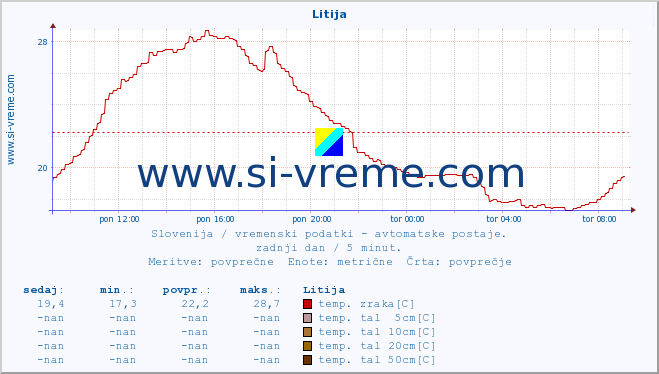 POVPREČJE :: Litija :: temp. zraka | vlaga | smer vetra | hitrost vetra | sunki vetra | tlak | padavine | sonce | temp. tal  5cm | temp. tal 10cm | temp. tal 20cm | temp. tal 30cm | temp. tal 50cm :: zadnji dan / 5 minut.