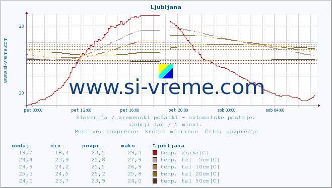 POVPREČJE :: Ljubljana :: temp. zraka | vlaga | smer vetra | hitrost vetra | sunki vetra | tlak | padavine | sonce | temp. tal  5cm | temp. tal 10cm | temp. tal 20cm | temp. tal 30cm | temp. tal 50cm :: zadnji dan / 5 minut.