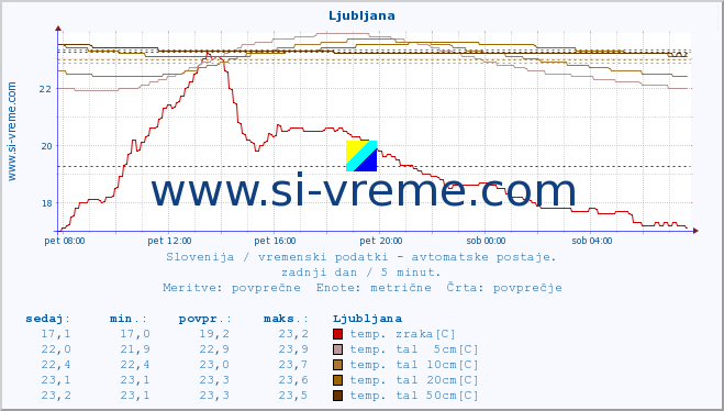 POVPREČJE :: Ljubljana :: temp. zraka | vlaga | smer vetra | hitrost vetra | sunki vetra | tlak | padavine | sonce | temp. tal  5cm | temp. tal 10cm | temp. tal 20cm | temp. tal 30cm | temp. tal 50cm :: zadnji dan / 5 minut.