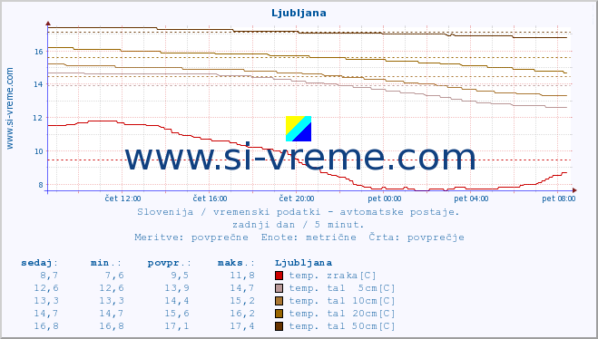 POVPREČJE :: Ljubljana :: temp. zraka | vlaga | smer vetra | hitrost vetra | sunki vetra | tlak | padavine | sonce | temp. tal  5cm | temp. tal 10cm | temp. tal 20cm | temp. tal 30cm | temp. tal 50cm :: zadnji dan / 5 minut.