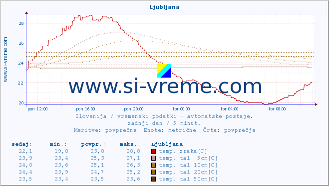 POVPREČJE :: Ljubljana :: temp. zraka | vlaga | smer vetra | hitrost vetra | sunki vetra | tlak | padavine | sonce | temp. tal  5cm | temp. tal 10cm | temp. tal 20cm | temp. tal 30cm | temp. tal 50cm :: zadnji dan / 5 minut.