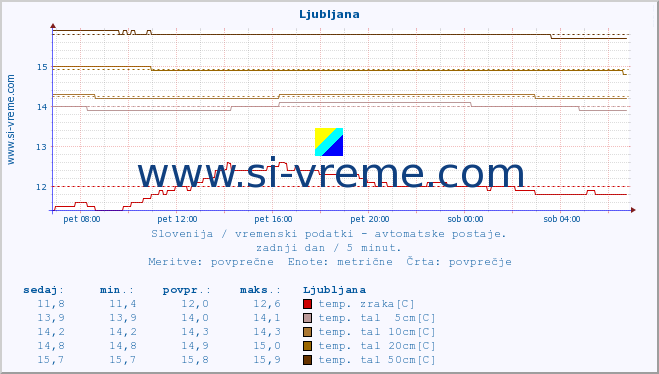 POVPREČJE :: Ljubljana :: temp. zraka | vlaga | smer vetra | hitrost vetra | sunki vetra | tlak | padavine | sonce | temp. tal  5cm | temp. tal 10cm | temp. tal 20cm | temp. tal 30cm | temp. tal 50cm :: zadnji dan / 5 minut.