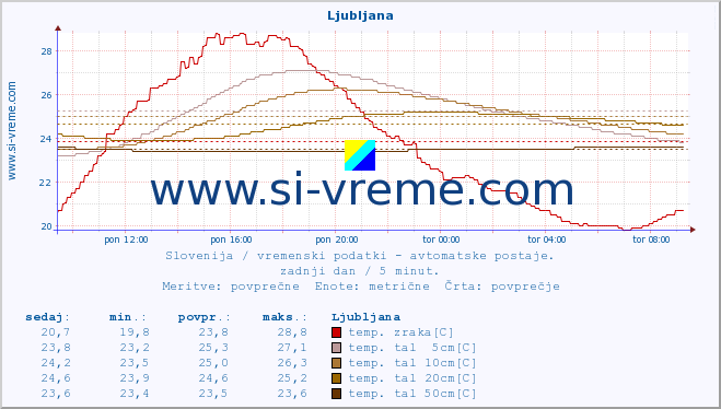 POVPREČJE :: Ljubljana :: temp. zraka | vlaga | smer vetra | hitrost vetra | sunki vetra | tlak | padavine | sonce | temp. tal  5cm | temp. tal 10cm | temp. tal 20cm | temp. tal 30cm | temp. tal 50cm :: zadnji dan / 5 minut.