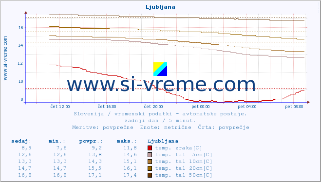 POVPREČJE :: Ljubljana :: temp. zraka | vlaga | smer vetra | hitrost vetra | sunki vetra | tlak | padavine | sonce | temp. tal  5cm | temp. tal 10cm | temp. tal 20cm | temp. tal 30cm | temp. tal 50cm :: zadnji dan / 5 minut.