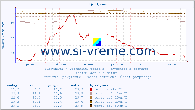 POVPREČJE :: Ljubljana :: temp. zraka | vlaga | smer vetra | hitrost vetra | sunki vetra | tlak | padavine | sonce | temp. tal  5cm | temp. tal 10cm | temp. tal 20cm | temp. tal 30cm | temp. tal 50cm :: zadnji dan / 5 minut.