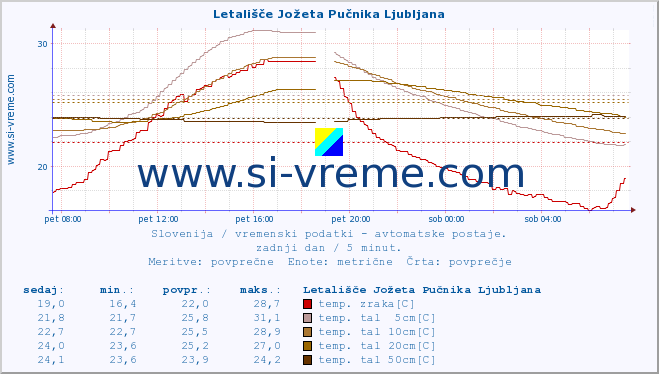 POVPREČJE :: Letališče Jožeta Pučnika Ljubljana :: temp. zraka | vlaga | smer vetra | hitrost vetra | sunki vetra | tlak | padavine | sonce | temp. tal  5cm | temp. tal 10cm | temp. tal 20cm | temp. tal 30cm | temp. tal 50cm :: zadnji dan / 5 minut.