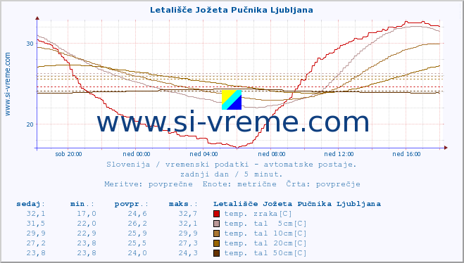 POVPREČJE :: Letališče Jožeta Pučnika Ljubljana :: temp. zraka | vlaga | smer vetra | hitrost vetra | sunki vetra | tlak | padavine | sonce | temp. tal  5cm | temp. tal 10cm | temp. tal 20cm | temp. tal 30cm | temp. tal 50cm :: zadnji dan / 5 minut.