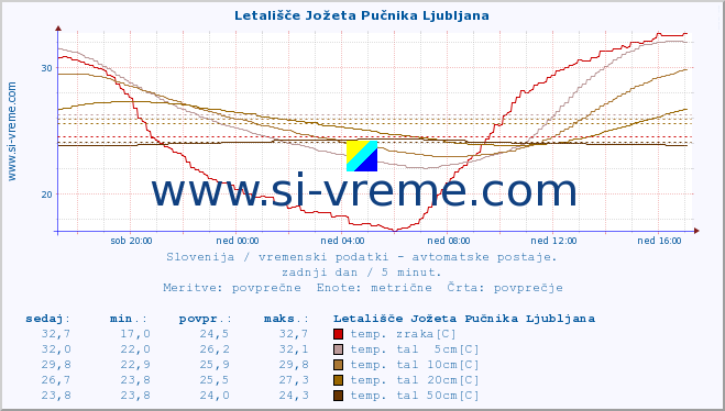 POVPREČJE :: Letališče Jožeta Pučnika Ljubljana :: temp. zraka | vlaga | smer vetra | hitrost vetra | sunki vetra | tlak | padavine | sonce | temp. tal  5cm | temp. tal 10cm | temp. tal 20cm | temp. tal 30cm | temp. tal 50cm :: zadnji dan / 5 minut.