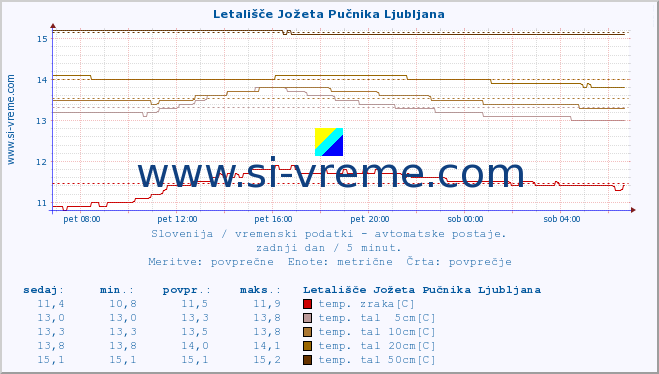 POVPREČJE :: Letališče Jožeta Pučnika Ljubljana :: temp. zraka | vlaga | smer vetra | hitrost vetra | sunki vetra | tlak | padavine | sonce | temp. tal  5cm | temp. tal 10cm | temp. tal 20cm | temp. tal 30cm | temp. tal 50cm :: zadnji dan / 5 minut.