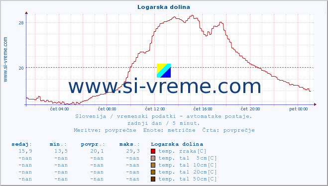 POVPREČJE :: Logarska dolina :: temp. zraka | vlaga | smer vetra | hitrost vetra | sunki vetra | tlak | padavine | sonce | temp. tal  5cm | temp. tal 10cm | temp. tal 20cm | temp. tal 30cm | temp. tal 50cm :: zadnji dan / 5 minut.