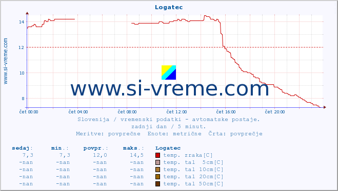 POVPREČJE :: Logatec :: temp. zraka | vlaga | smer vetra | hitrost vetra | sunki vetra | tlak | padavine | sonce | temp. tal  5cm | temp. tal 10cm | temp. tal 20cm | temp. tal 30cm | temp. tal 50cm :: zadnji dan / 5 minut.