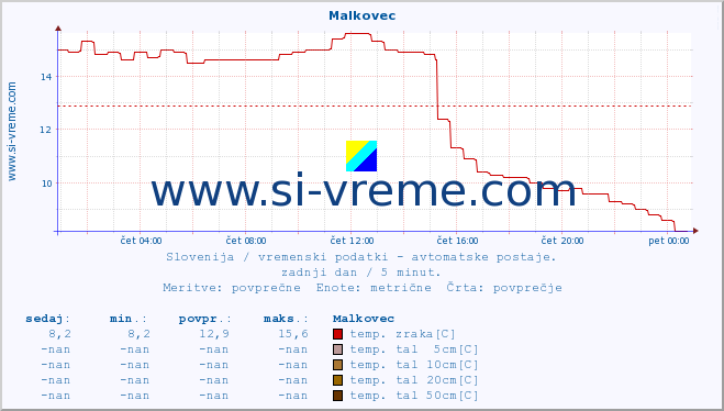 POVPREČJE :: Malkovec :: temp. zraka | vlaga | smer vetra | hitrost vetra | sunki vetra | tlak | padavine | sonce | temp. tal  5cm | temp. tal 10cm | temp. tal 20cm | temp. tal 30cm | temp. tal 50cm :: zadnji dan / 5 minut.