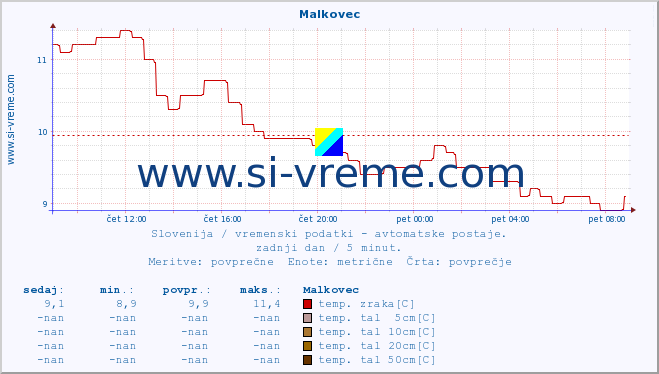 POVPREČJE :: Malkovec :: temp. zraka | vlaga | smer vetra | hitrost vetra | sunki vetra | tlak | padavine | sonce | temp. tal  5cm | temp. tal 10cm | temp. tal 20cm | temp. tal 30cm | temp. tal 50cm :: zadnji dan / 5 minut.