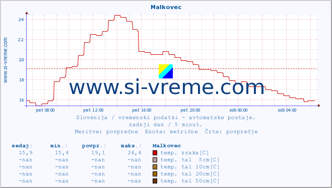 POVPREČJE :: Malkovec :: temp. zraka | vlaga | smer vetra | hitrost vetra | sunki vetra | tlak | padavine | sonce | temp. tal  5cm | temp. tal 10cm | temp. tal 20cm | temp. tal 30cm | temp. tal 50cm :: zadnji dan / 5 minut.