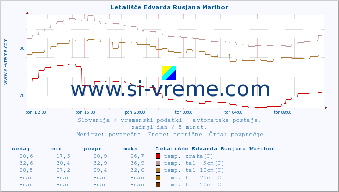 POVPREČJE :: Letališče Edvarda Rusjana Maribor :: temp. zraka | vlaga | smer vetra | hitrost vetra | sunki vetra | tlak | padavine | sonce | temp. tal  5cm | temp. tal 10cm | temp. tal 20cm | temp. tal 30cm | temp. tal 50cm :: zadnji dan / 5 minut.