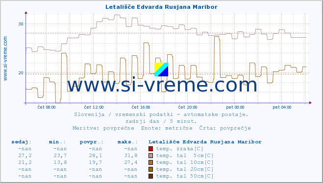 POVPREČJE :: Letališče Edvarda Rusjana Maribor :: temp. zraka | vlaga | smer vetra | hitrost vetra | sunki vetra | tlak | padavine | sonce | temp. tal  5cm | temp. tal 10cm | temp. tal 20cm | temp. tal 30cm | temp. tal 50cm :: zadnji dan / 5 minut.