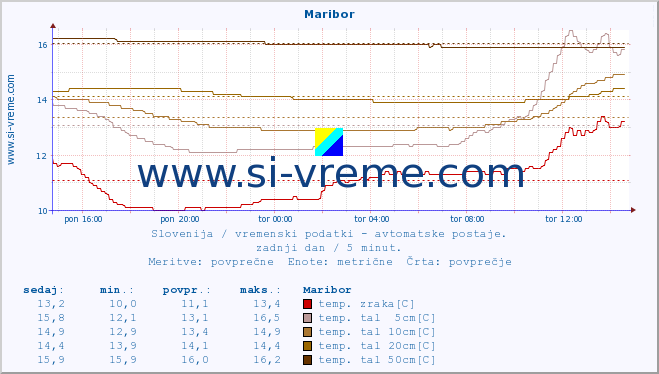 POVPREČJE :: Maribor :: temp. zraka | vlaga | smer vetra | hitrost vetra | sunki vetra | tlak | padavine | sonce | temp. tal  5cm | temp. tal 10cm | temp. tal 20cm | temp. tal 30cm | temp. tal 50cm :: zadnji dan / 5 minut.