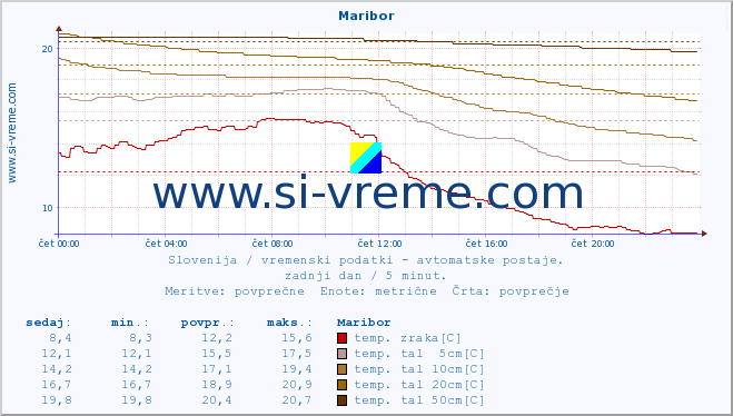 POVPREČJE :: Maribor :: temp. zraka | vlaga | smer vetra | hitrost vetra | sunki vetra | tlak | padavine | sonce | temp. tal  5cm | temp. tal 10cm | temp. tal 20cm | temp. tal 30cm | temp. tal 50cm :: zadnji dan / 5 minut.