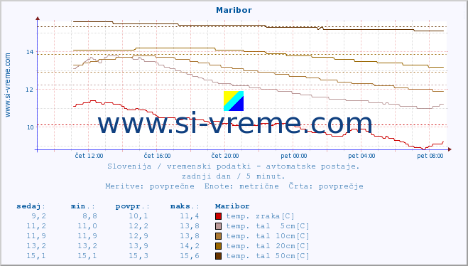 POVPREČJE :: Maribor :: temp. zraka | vlaga | smer vetra | hitrost vetra | sunki vetra | tlak | padavine | sonce | temp. tal  5cm | temp. tal 10cm | temp. tal 20cm | temp. tal 30cm | temp. tal 50cm :: zadnji dan / 5 minut.