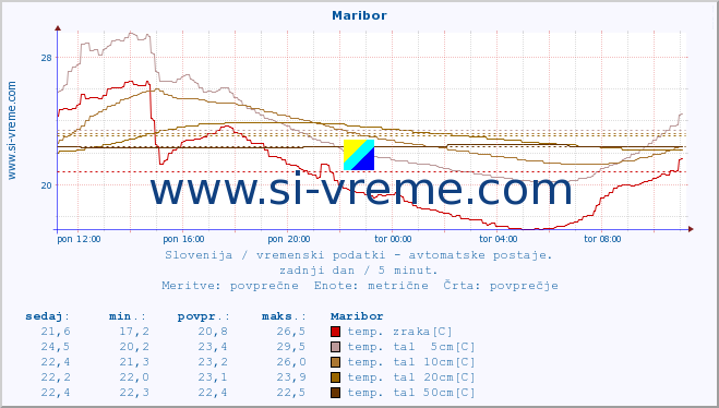 POVPREČJE :: Maribor :: temp. zraka | vlaga | smer vetra | hitrost vetra | sunki vetra | tlak | padavine | sonce | temp. tal  5cm | temp. tal 10cm | temp. tal 20cm | temp. tal 30cm | temp. tal 50cm :: zadnji dan / 5 minut.