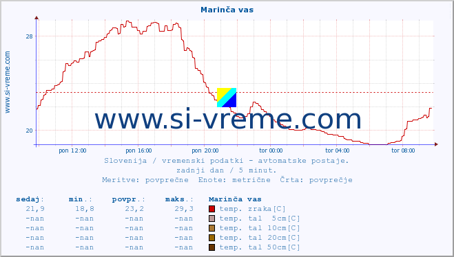 POVPREČJE :: Marinča vas :: temp. zraka | vlaga | smer vetra | hitrost vetra | sunki vetra | tlak | padavine | sonce | temp. tal  5cm | temp. tal 10cm | temp. tal 20cm | temp. tal 30cm | temp. tal 50cm :: zadnji dan / 5 minut.