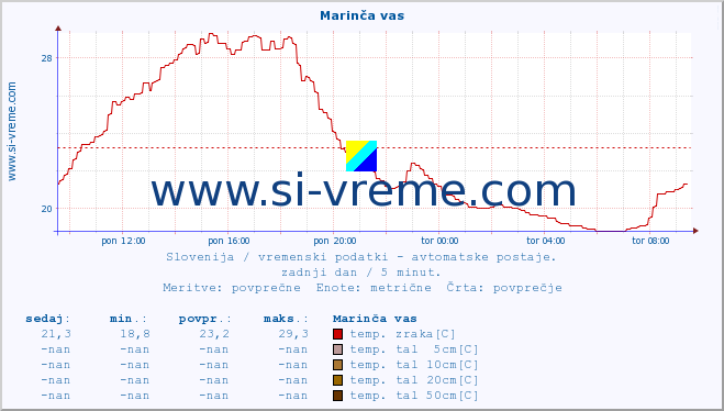 POVPREČJE :: Marinča vas :: temp. zraka | vlaga | smer vetra | hitrost vetra | sunki vetra | tlak | padavine | sonce | temp. tal  5cm | temp. tal 10cm | temp. tal 20cm | temp. tal 30cm | temp. tal 50cm :: zadnji dan / 5 minut.