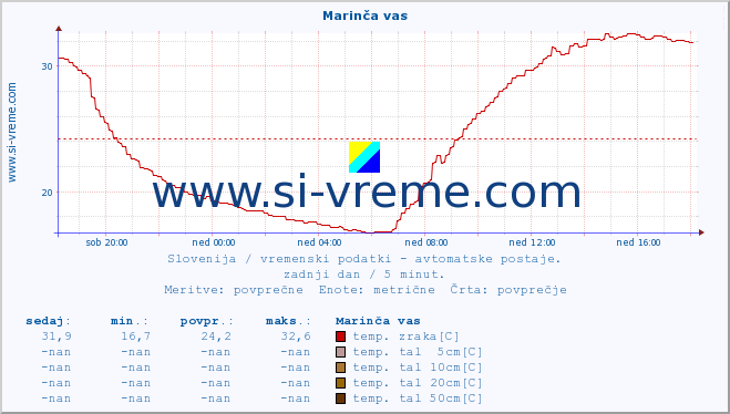 POVPREČJE :: Marinča vas :: temp. zraka | vlaga | smer vetra | hitrost vetra | sunki vetra | tlak | padavine | sonce | temp. tal  5cm | temp. tal 10cm | temp. tal 20cm | temp. tal 30cm | temp. tal 50cm :: zadnji dan / 5 minut.