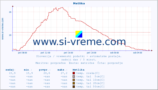 POVPREČJE :: Metlika :: temp. zraka | vlaga | smer vetra | hitrost vetra | sunki vetra | tlak | padavine | sonce | temp. tal  5cm | temp. tal 10cm | temp. tal 20cm | temp. tal 30cm | temp. tal 50cm :: zadnji dan / 5 minut.