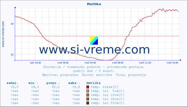 POVPREČJE :: Metlika :: temp. zraka | vlaga | smer vetra | hitrost vetra | sunki vetra | tlak | padavine | sonce | temp. tal  5cm | temp. tal 10cm | temp. tal 20cm | temp. tal 30cm | temp. tal 50cm :: zadnji dan / 5 minut.